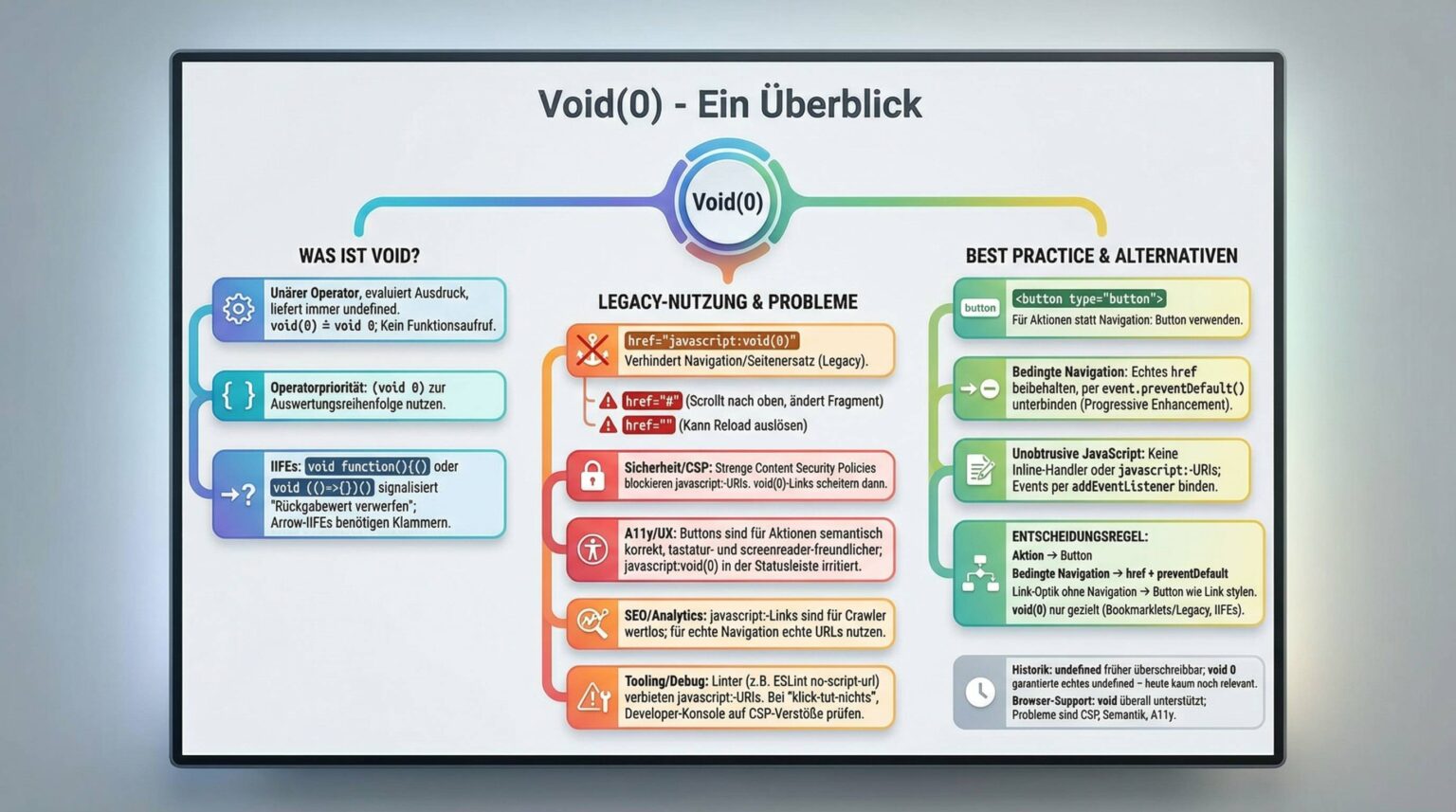 JavaScript Void(0): Was es ist, wann Du es brauchst und welche ...